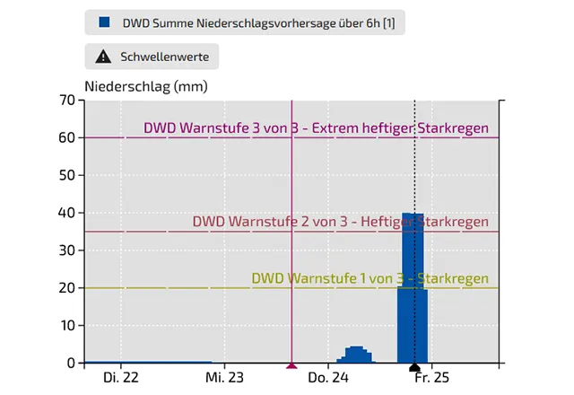 Diagramm Warnstufen - ahrSure by inframeta