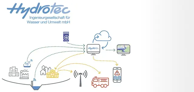 Hydrotec Informationsfluss - ahrSure by inframeta